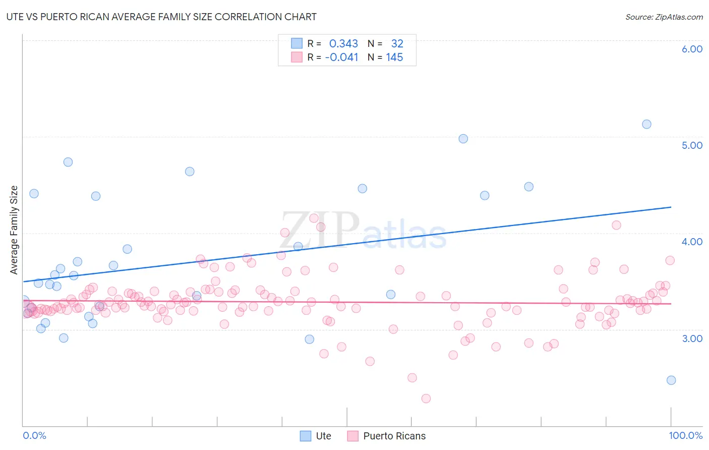Ute vs Puerto Rican Average Family Size