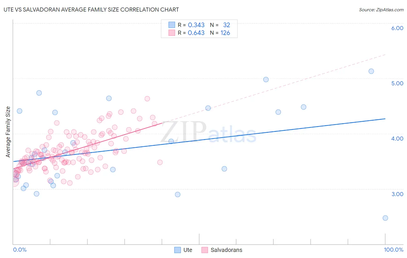 Ute vs Salvadoran Average Family Size