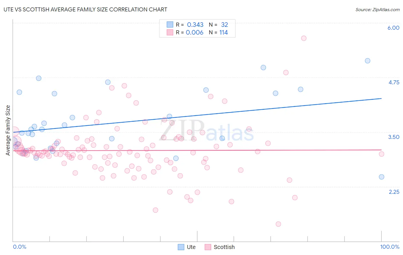 Ute vs Scottish Average Family Size