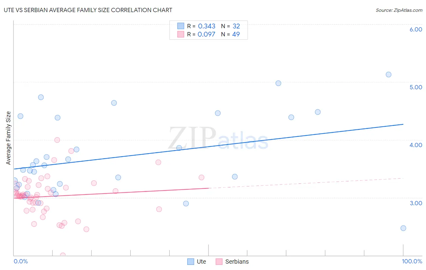 Ute vs Serbian Average Family Size