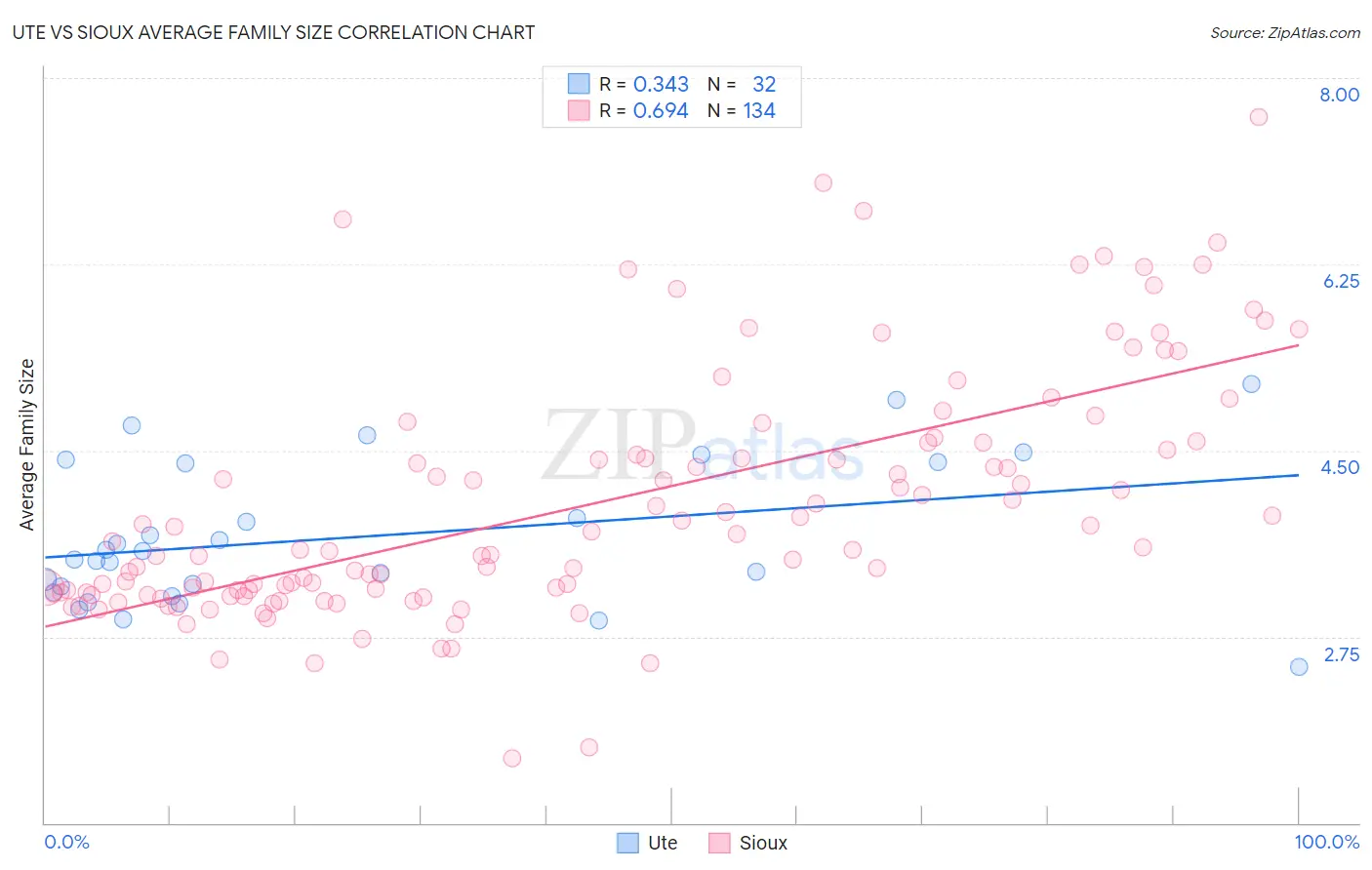 Ute vs Sioux Average Family Size