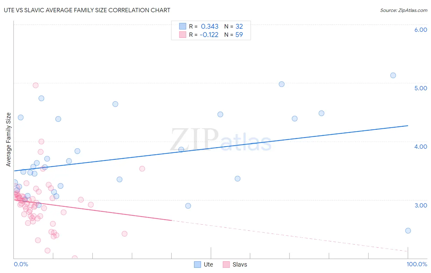 Ute vs Slavic Average Family Size