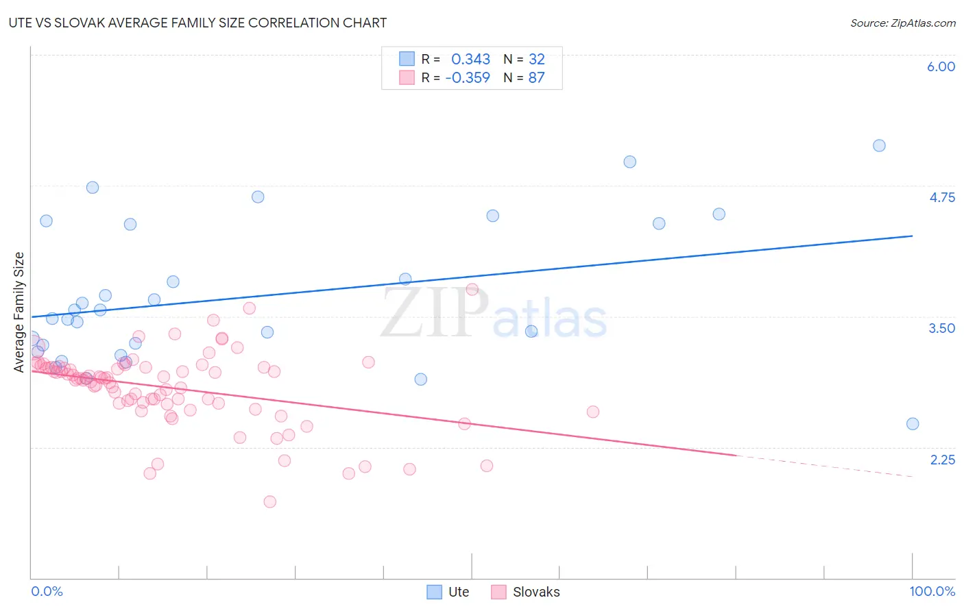 Ute vs Slovak Average Family Size
