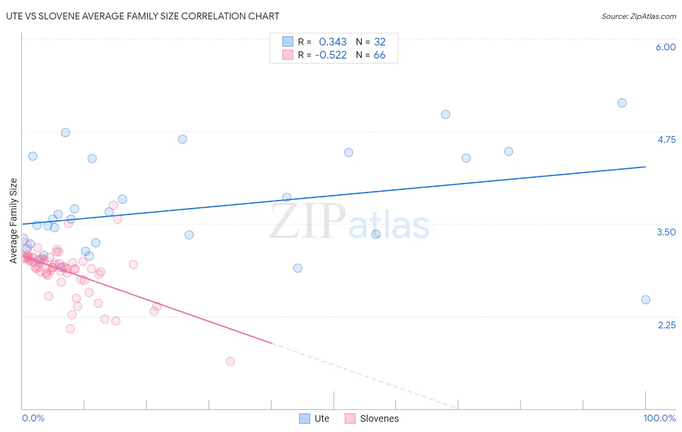 Ute vs Slovene Average Family Size