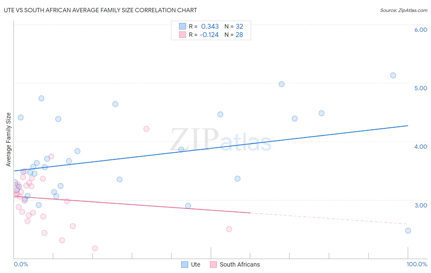 Ute vs South African Average Family Size