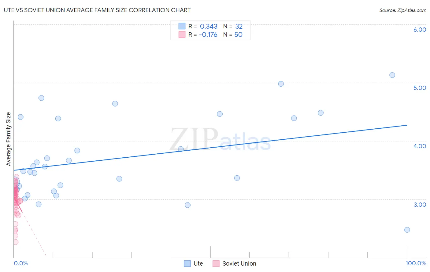 Ute vs Soviet Union Average Family Size
