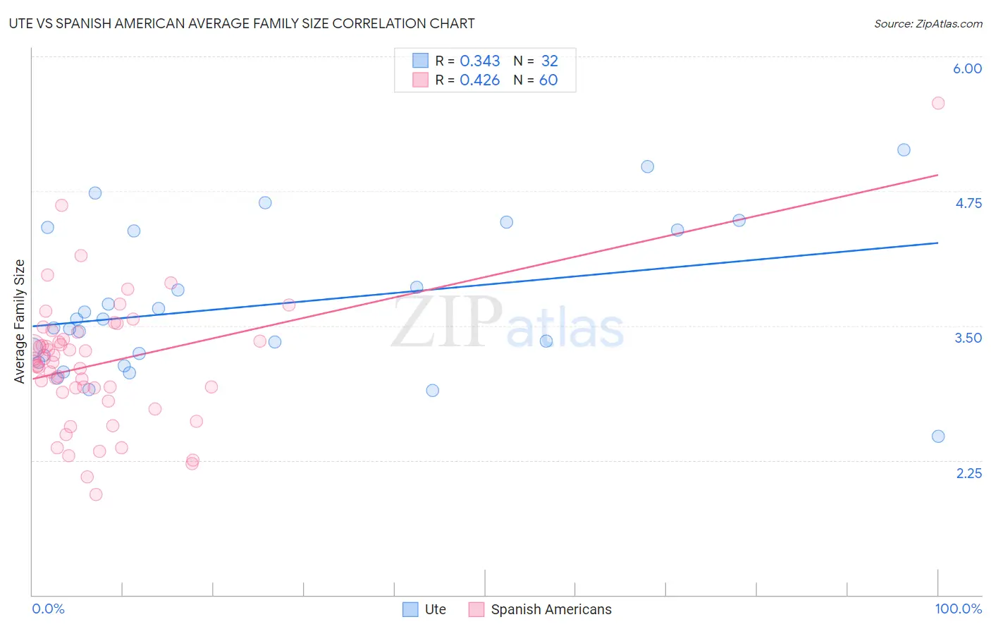 Ute vs Spanish American Average Family Size