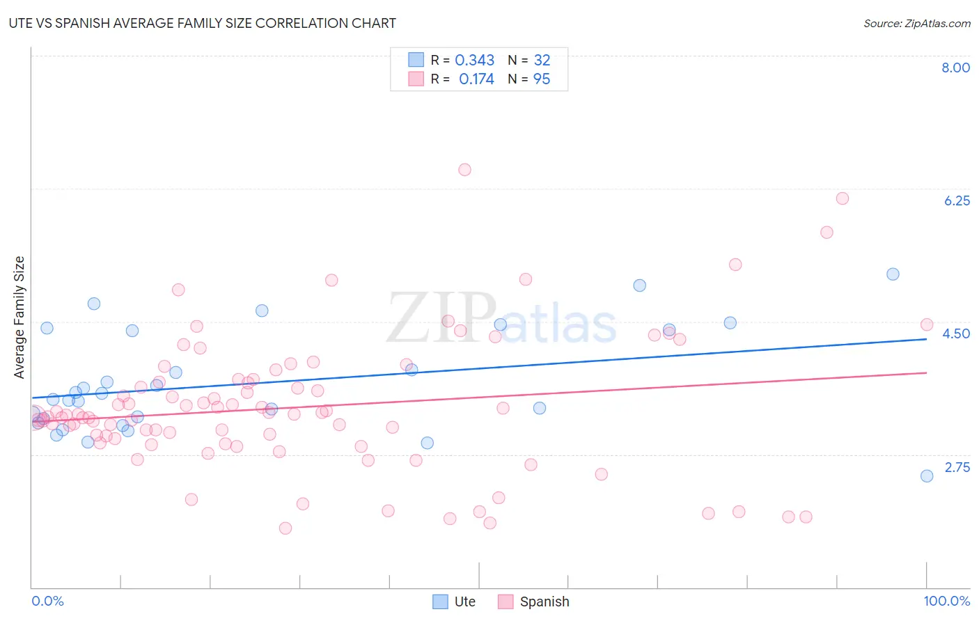 Ute vs Spanish Average Family Size