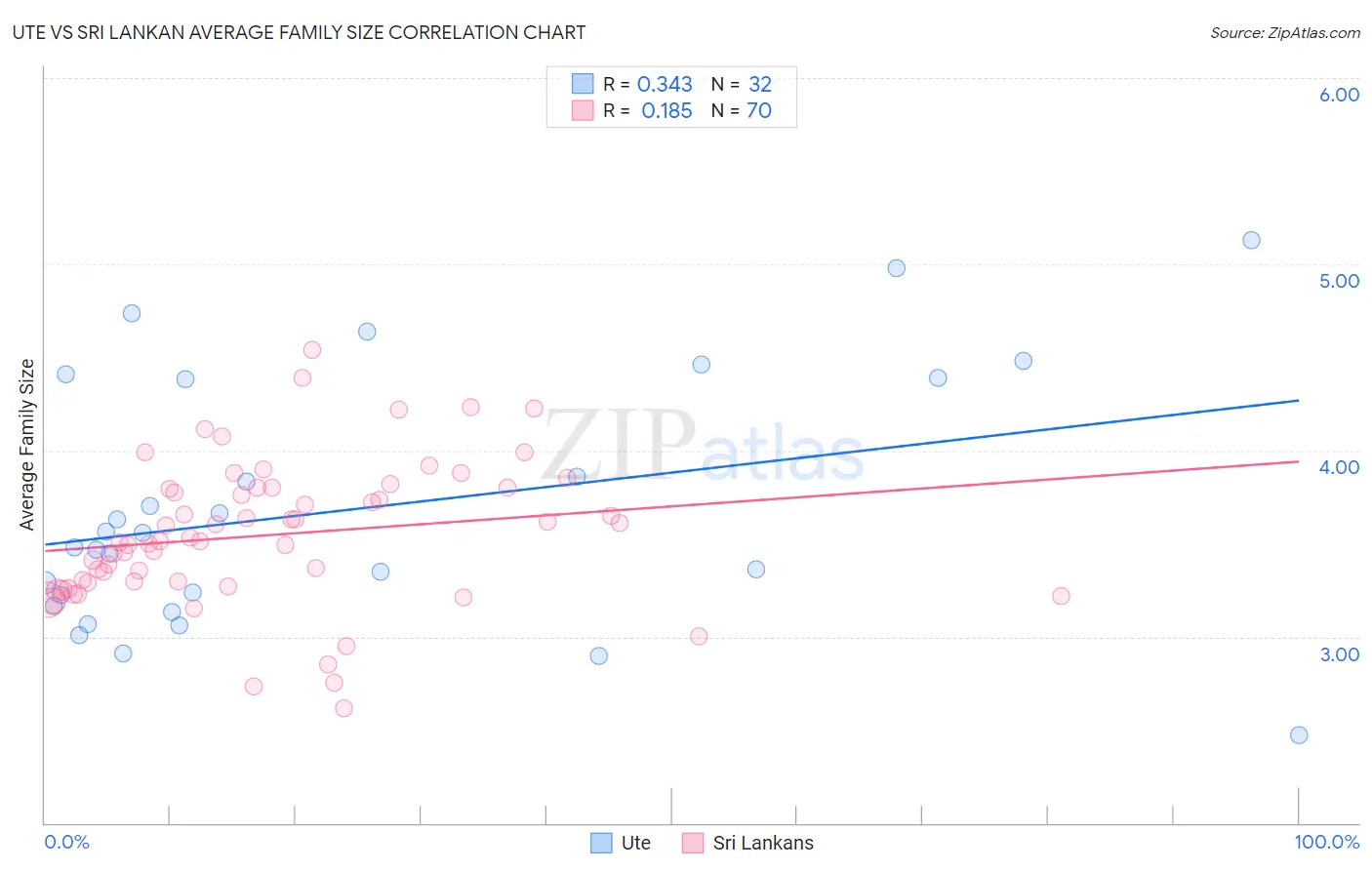 Ute vs Sri Lankan Average Family Size