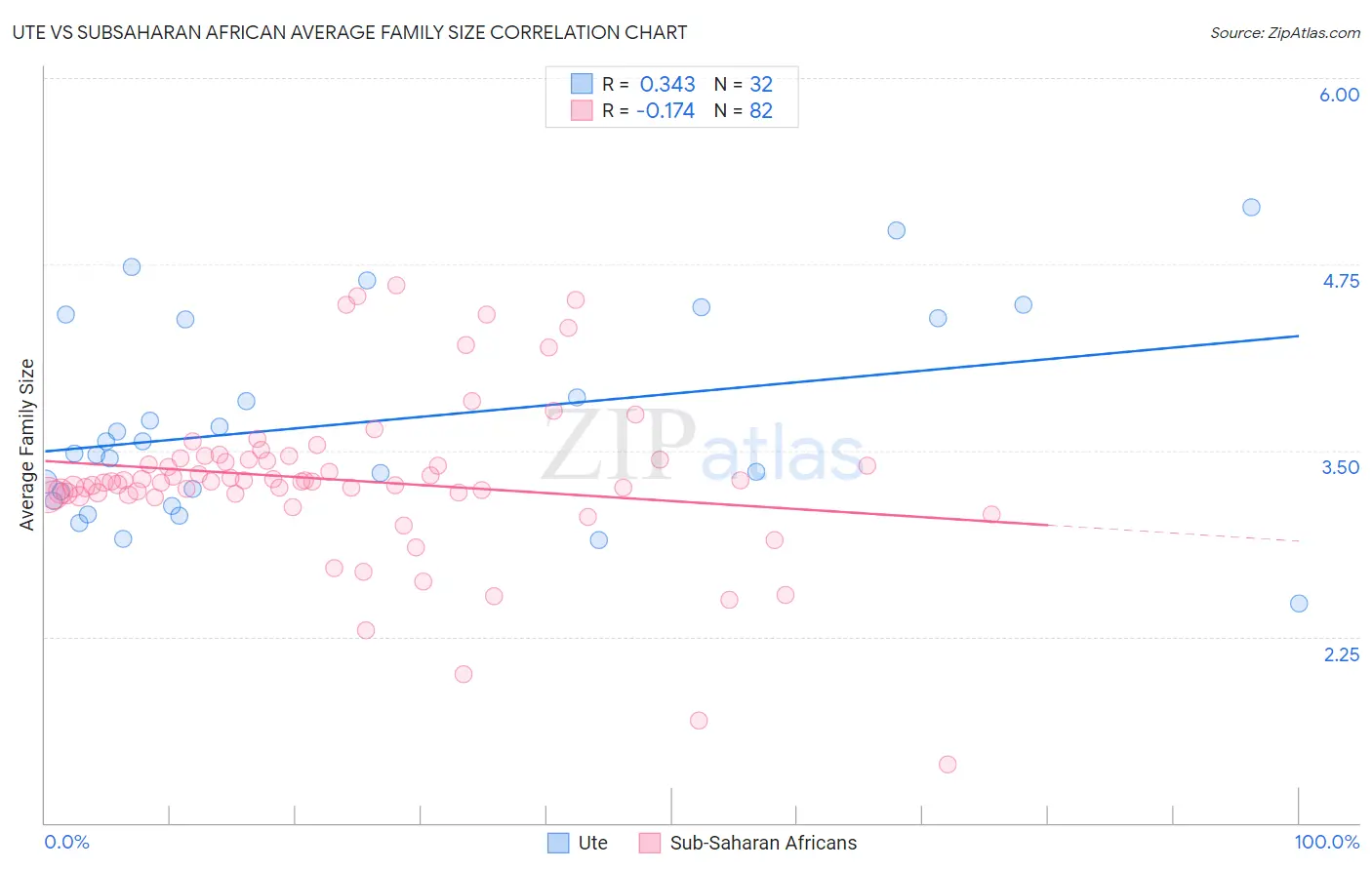 Ute vs Subsaharan African Average Family Size