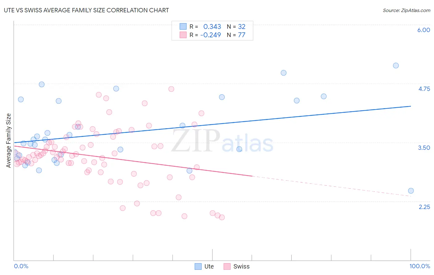 Ute vs Swiss Average Family Size