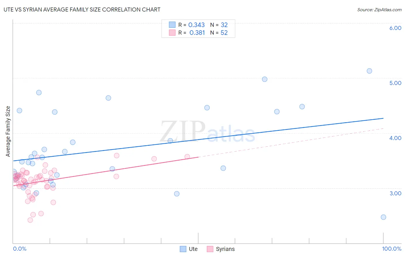Ute vs Syrian Average Family Size