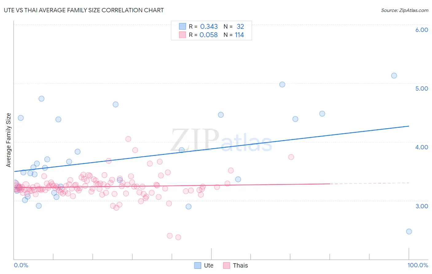 Ute vs Thai Average Family Size