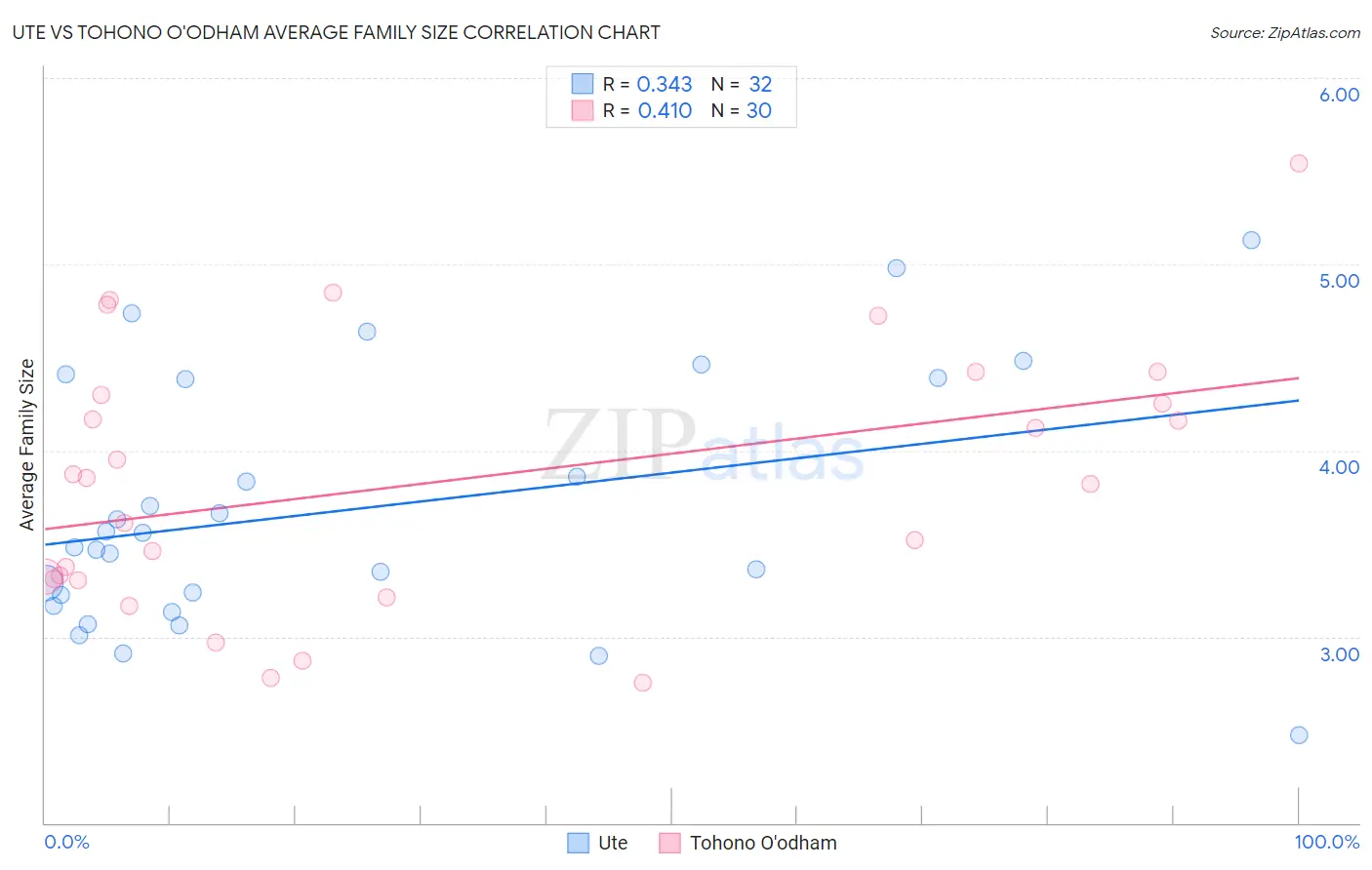Ute vs Tohono O'odham Average Family Size