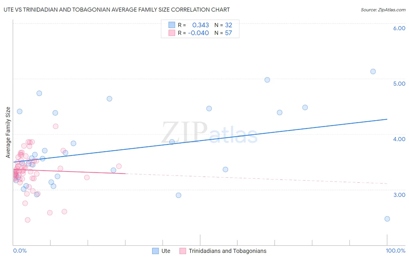 Ute vs Trinidadian and Tobagonian Average Family Size