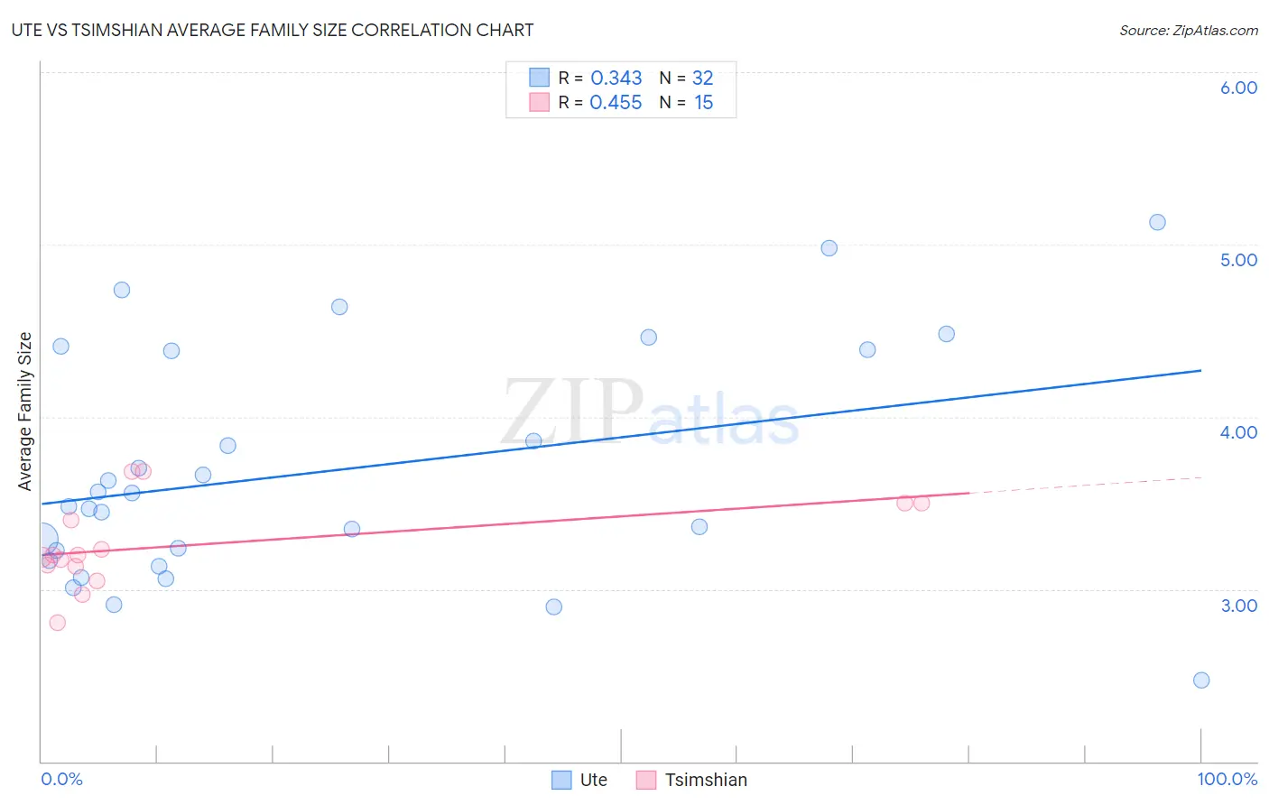Ute vs Tsimshian Average Family Size
