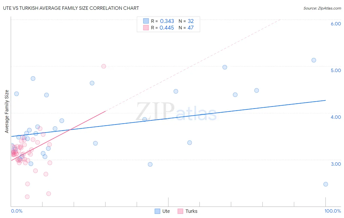 Ute vs Turkish Average Family Size
