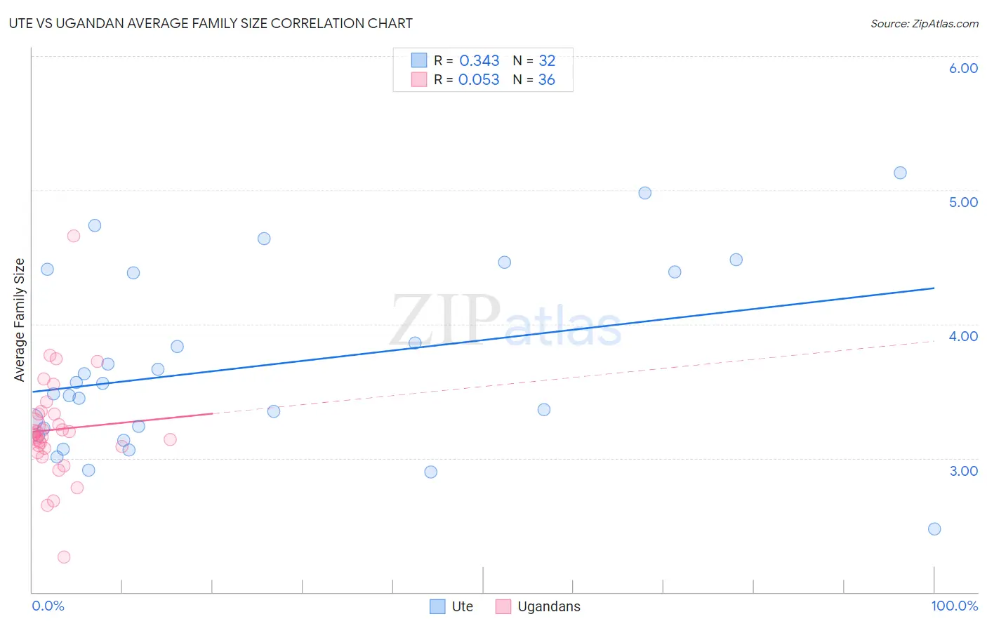 Ute vs Ugandan Average Family Size
