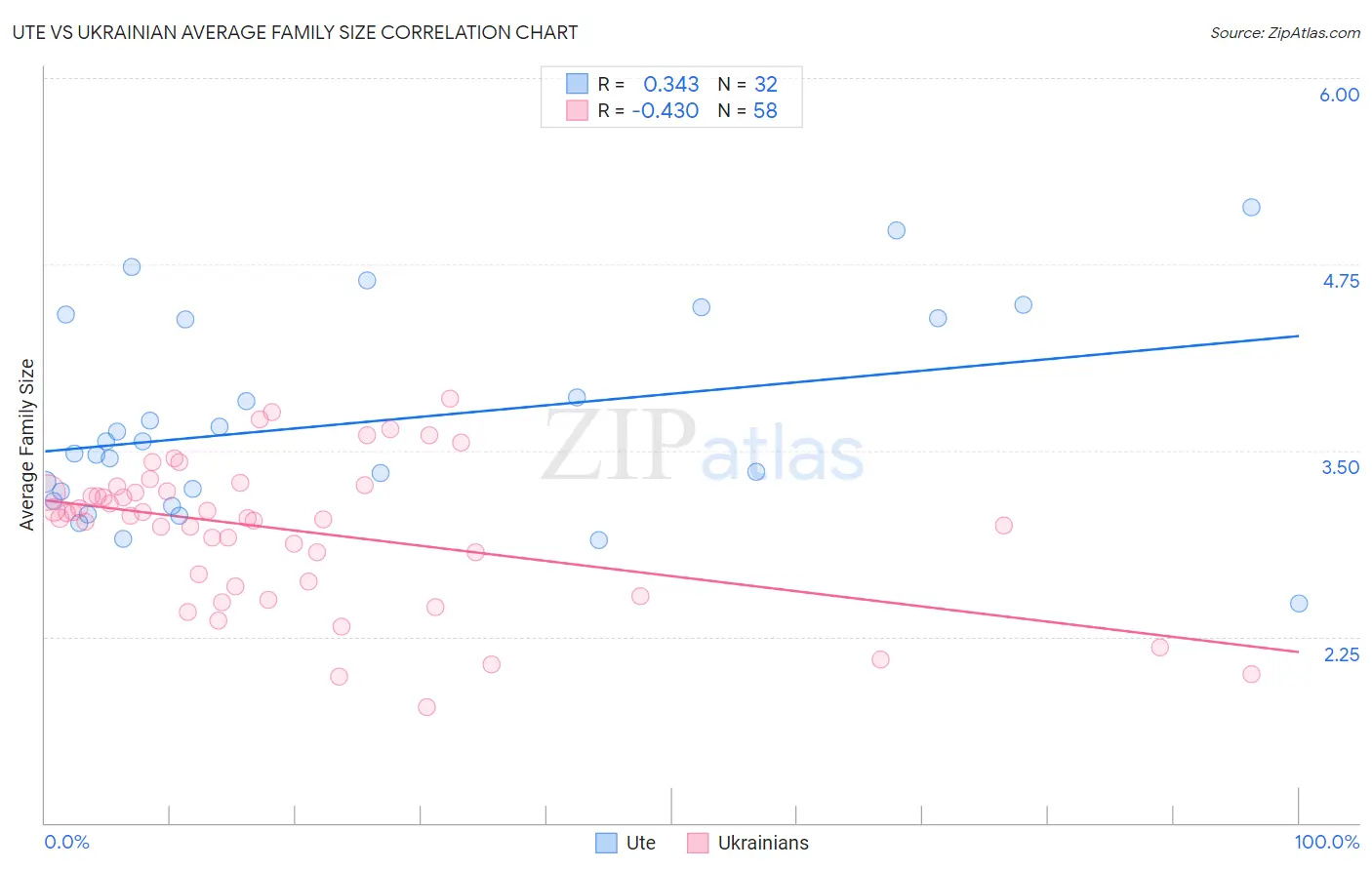 Ute vs Ukrainian Average Family Size