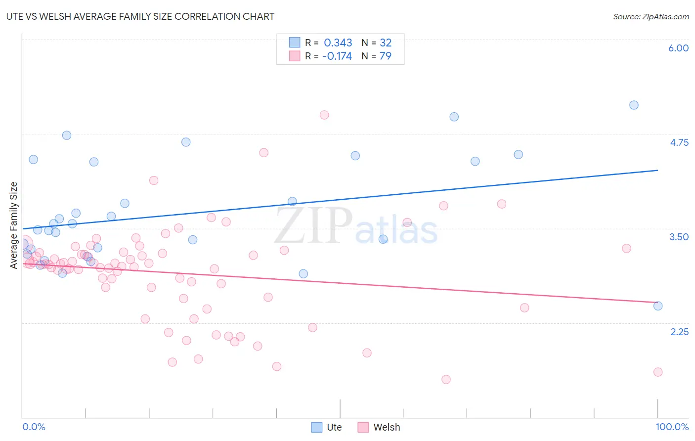Ute vs Welsh Average Family Size