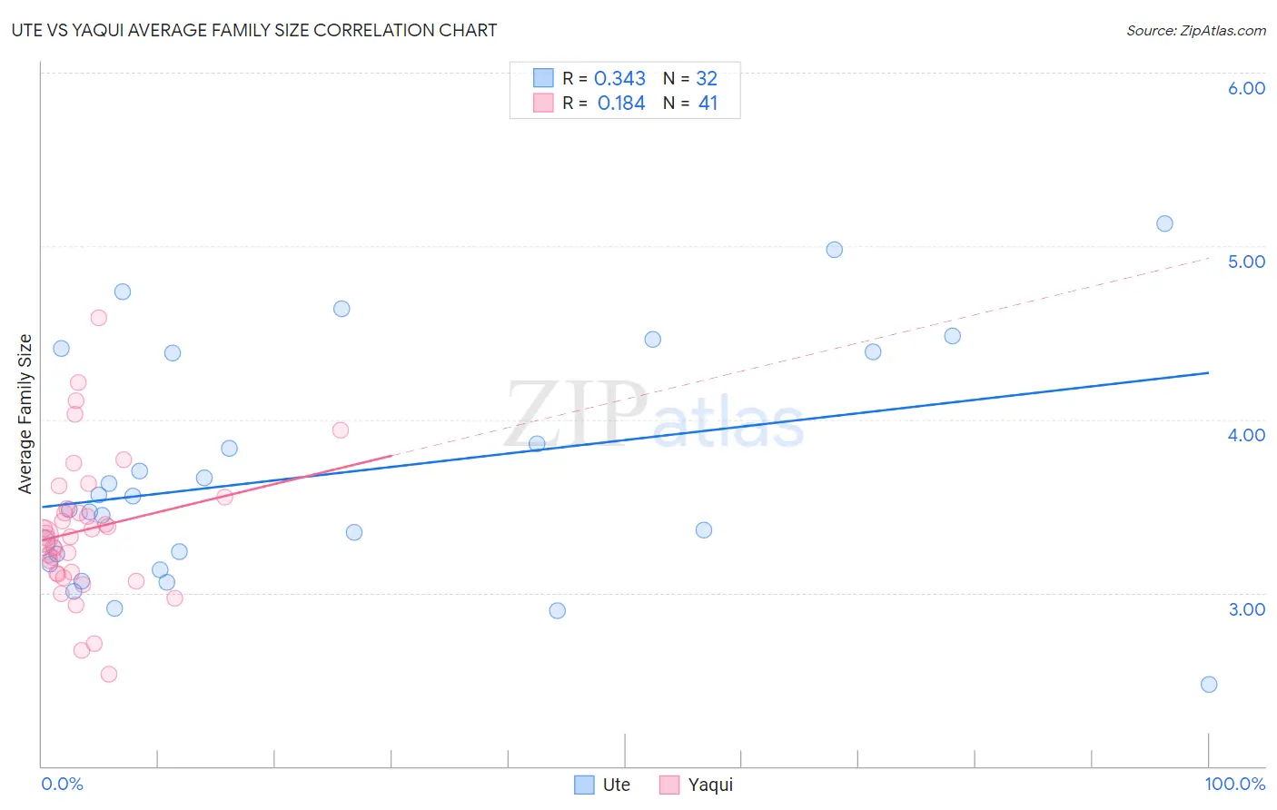 Ute vs Yaqui Average Family Size