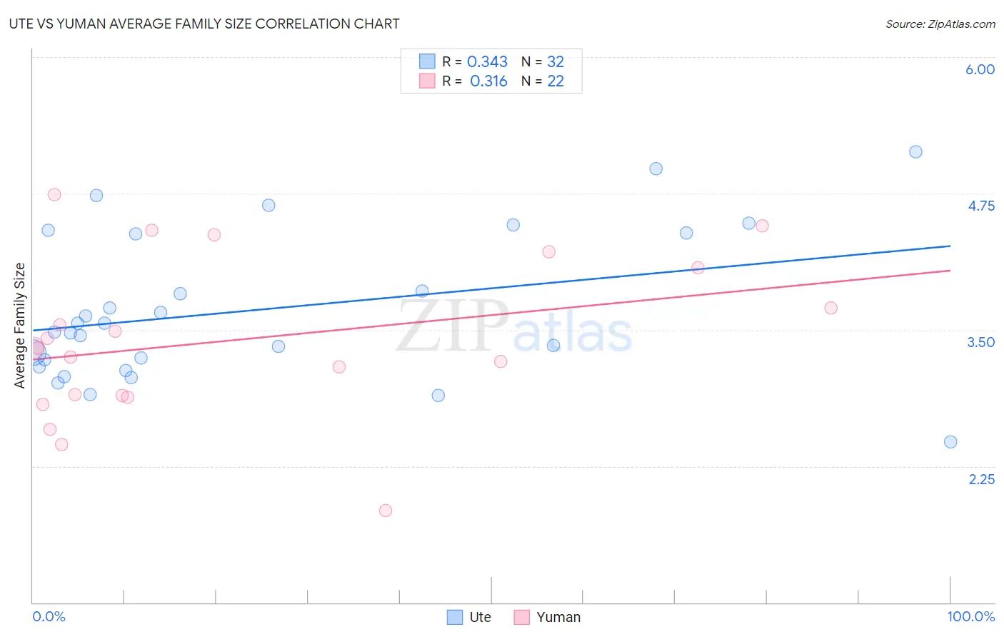 Ute vs Yuman Average Family Size