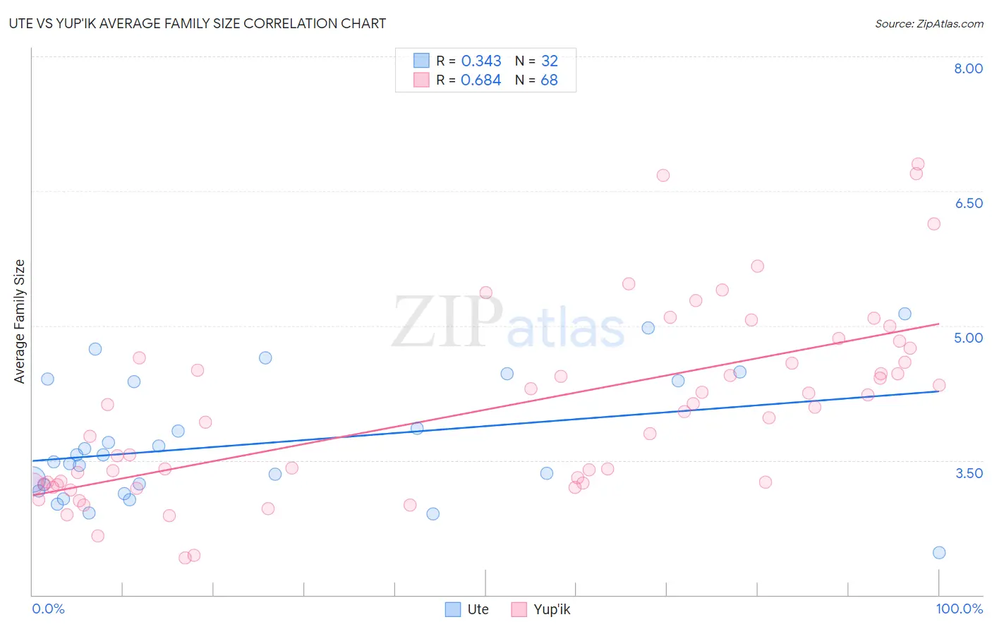 Ute vs Yup'ik Average Family Size