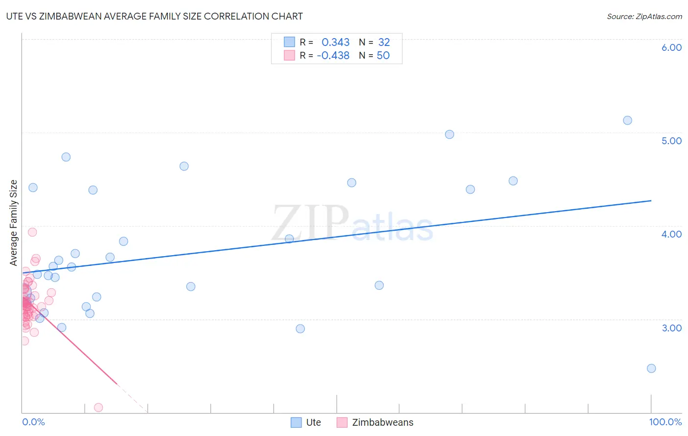 Ute vs Zimbabwean Average Family Size
