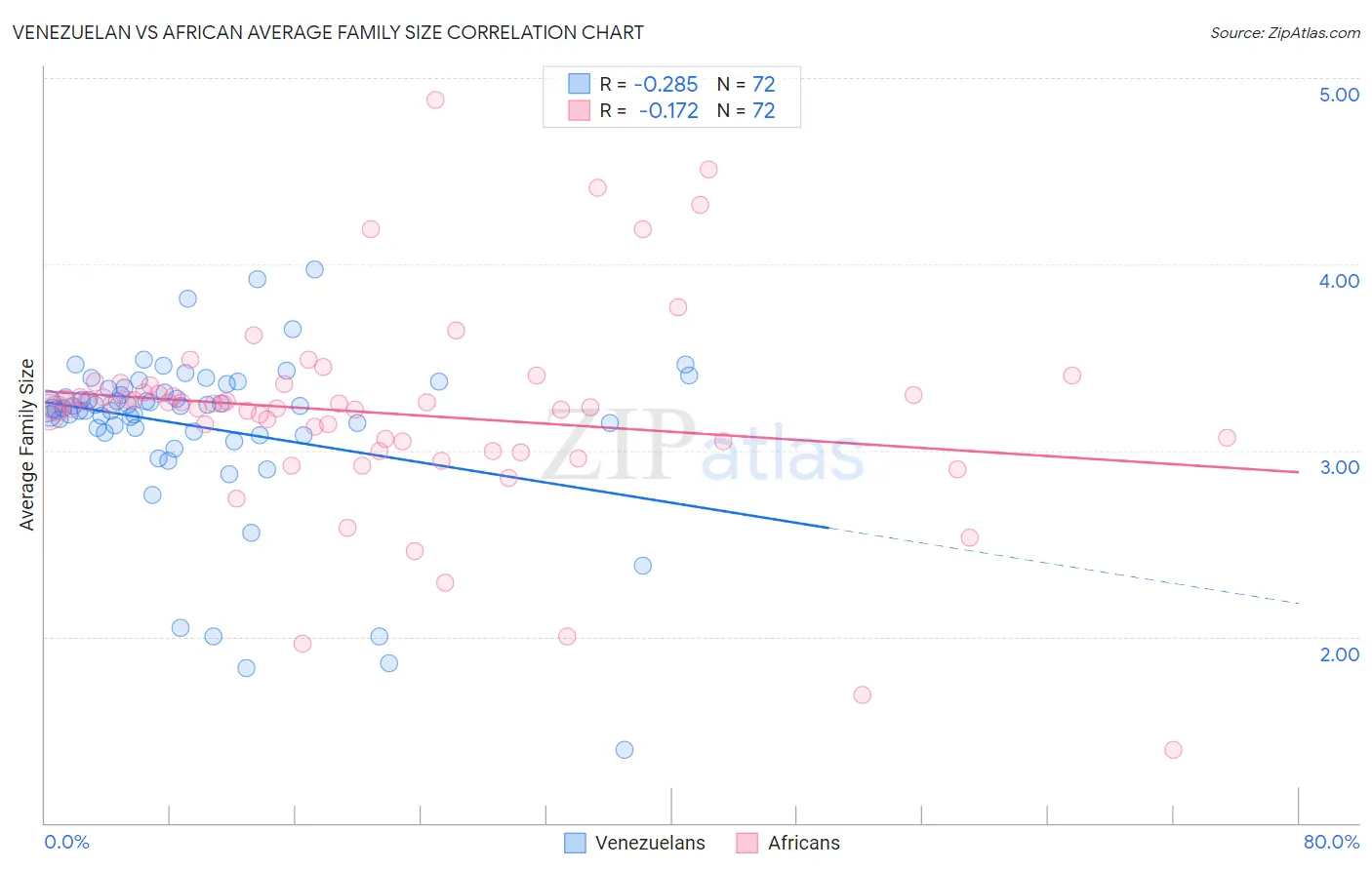 Venezuelan vs African Average Family Size