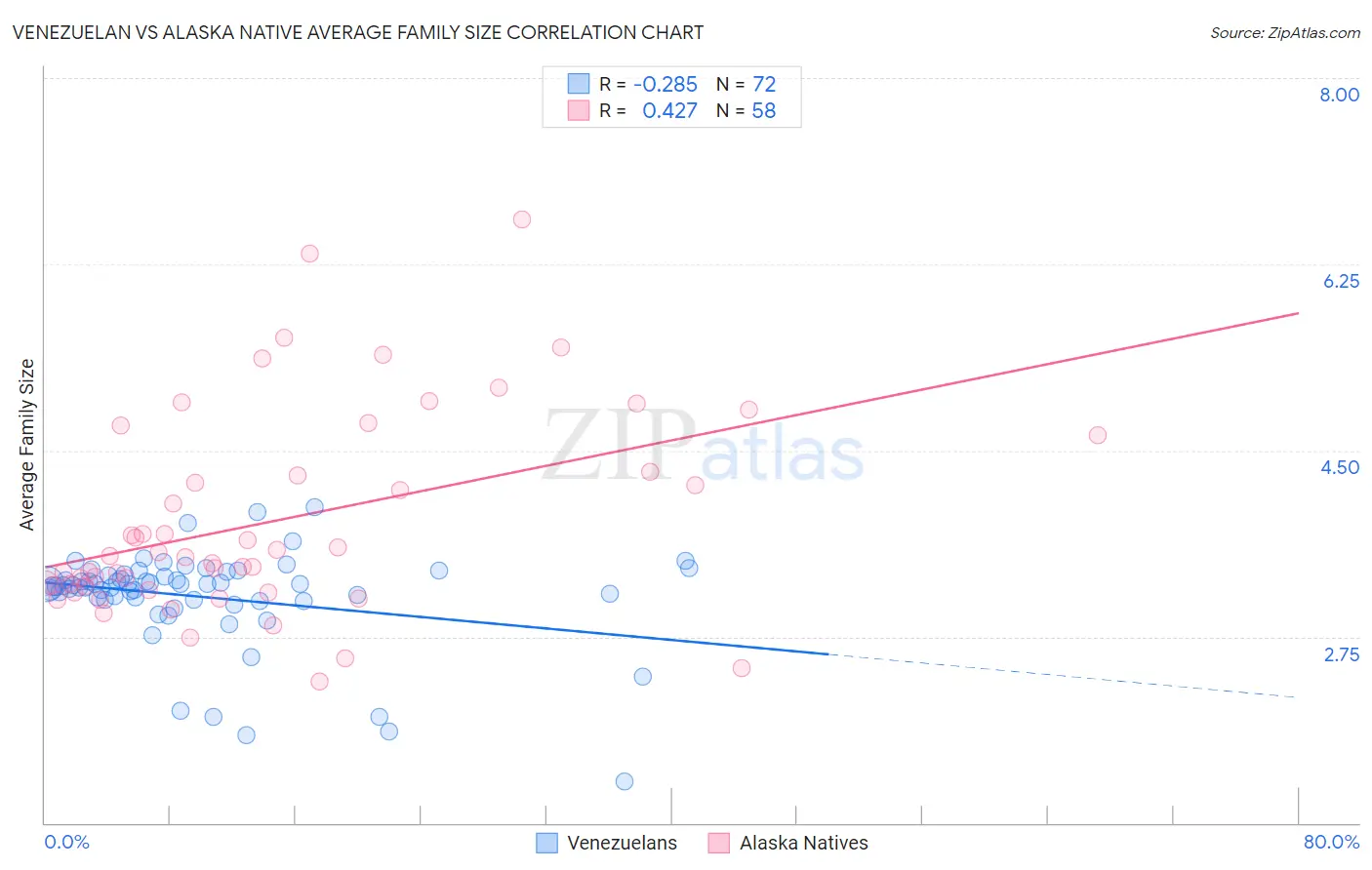 Venezuelan vs Alaska Native Average Family Size
