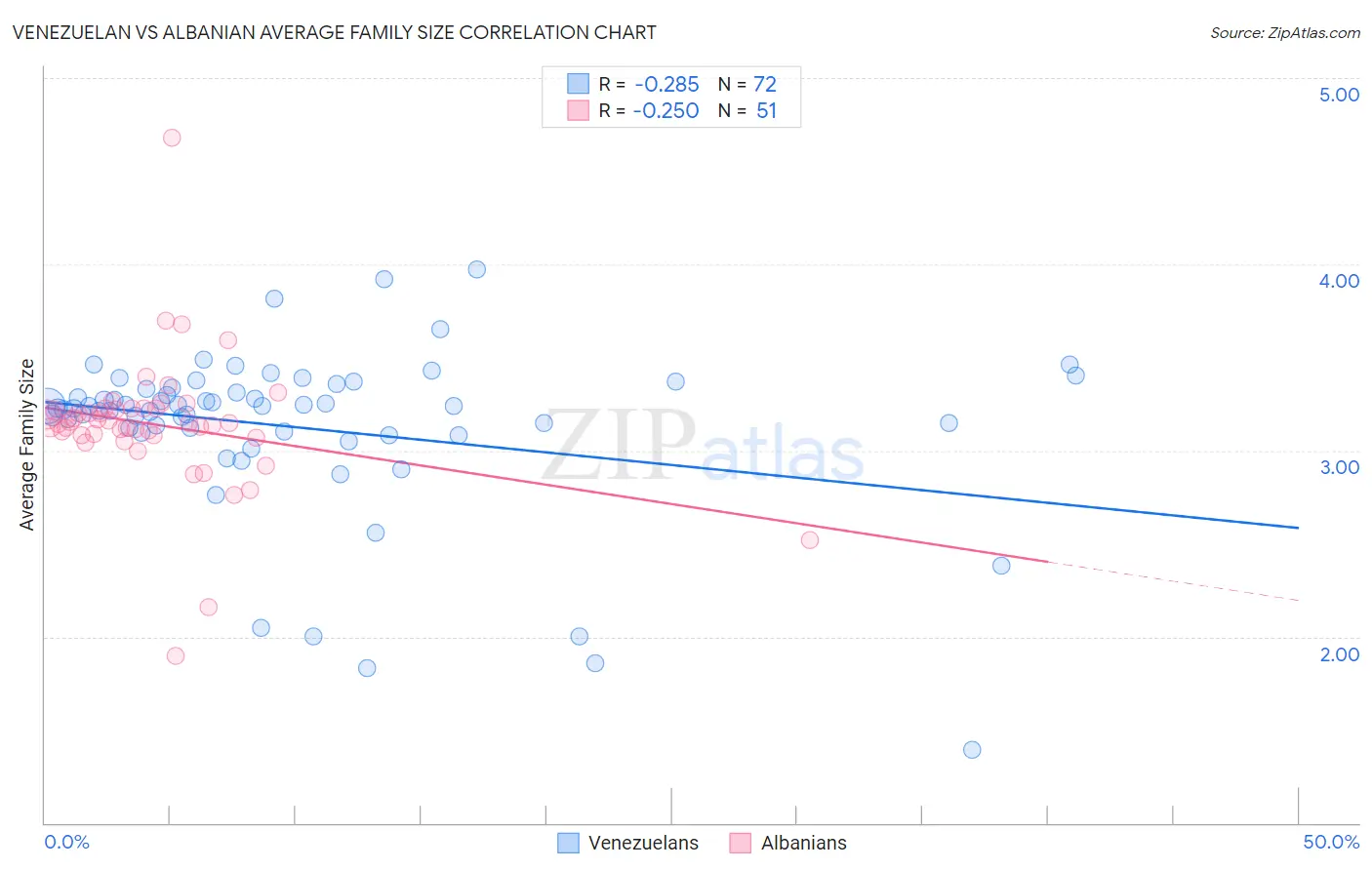 Venezuelan vs Albanian Average Family Size