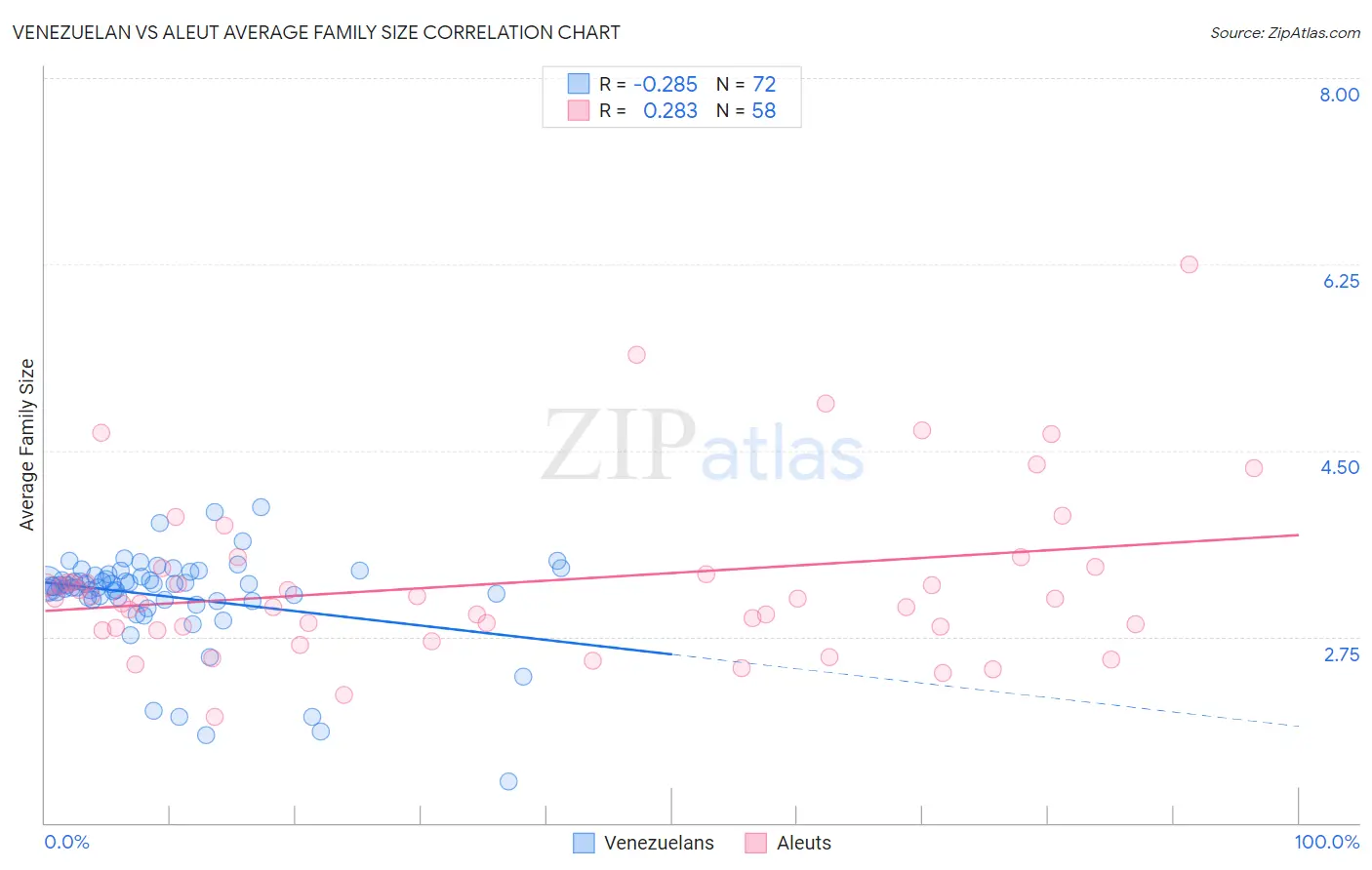 Venezuelan vs Aleut Average Family Size