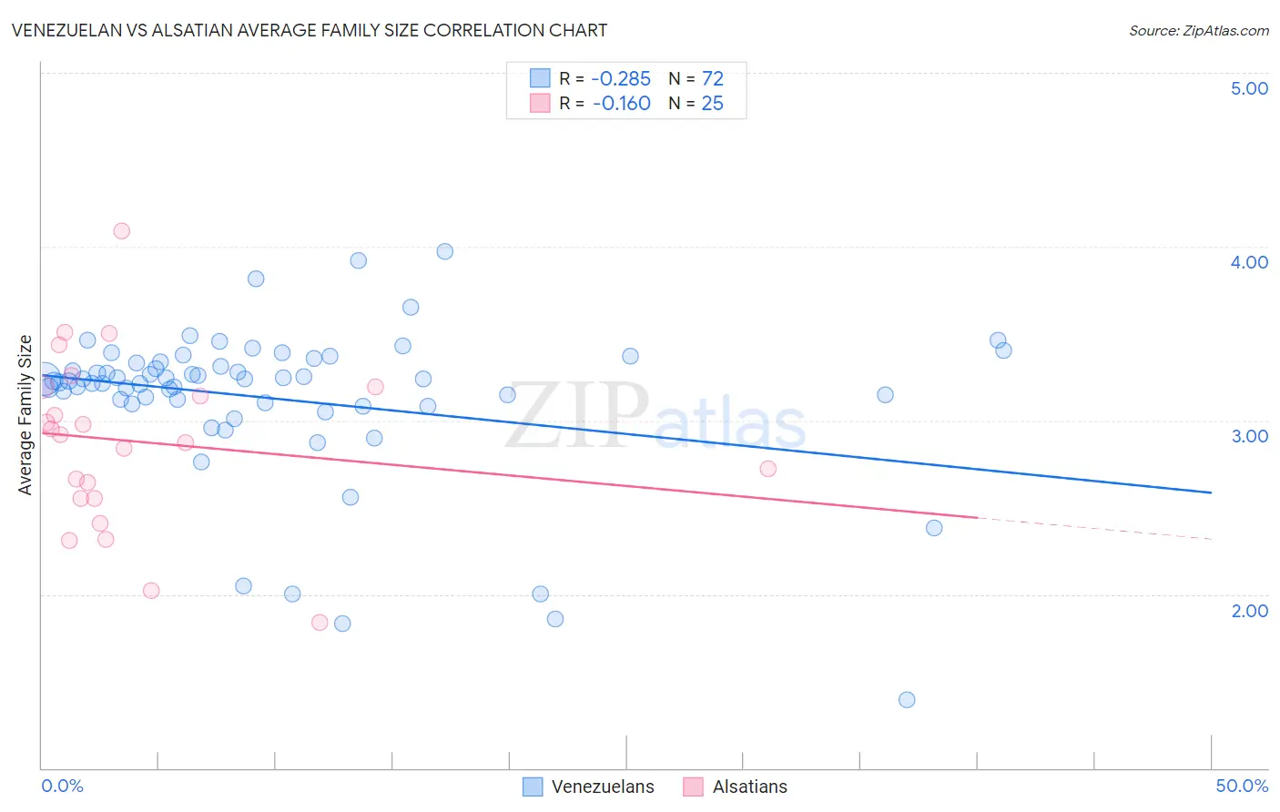 Venezuelan vs Alsatian Average Family Size