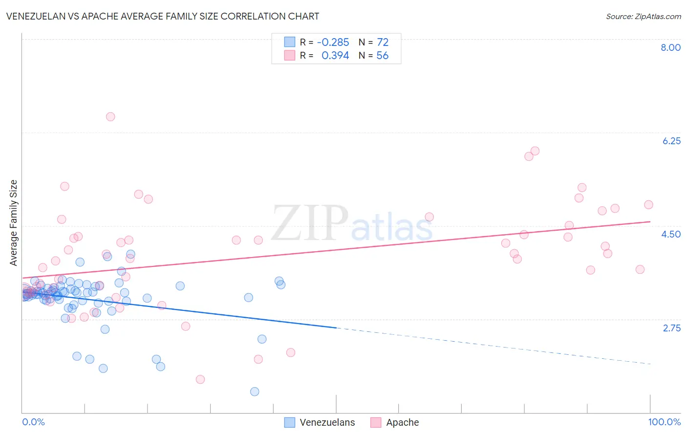 Venezuelan vs Apache Average Family Size