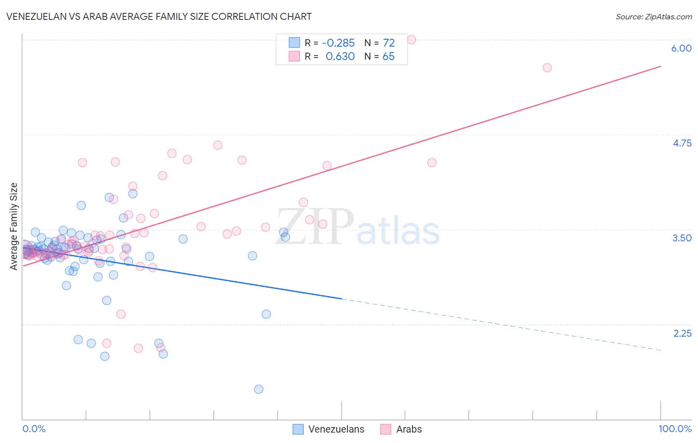 Venezuelan vs Arab Average Family Size