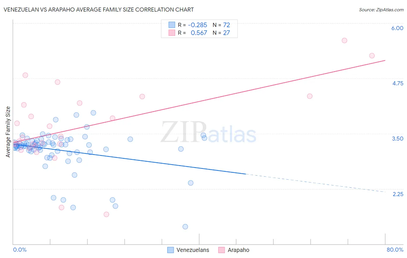 Venezuelan vs Arapaho Average Family Size