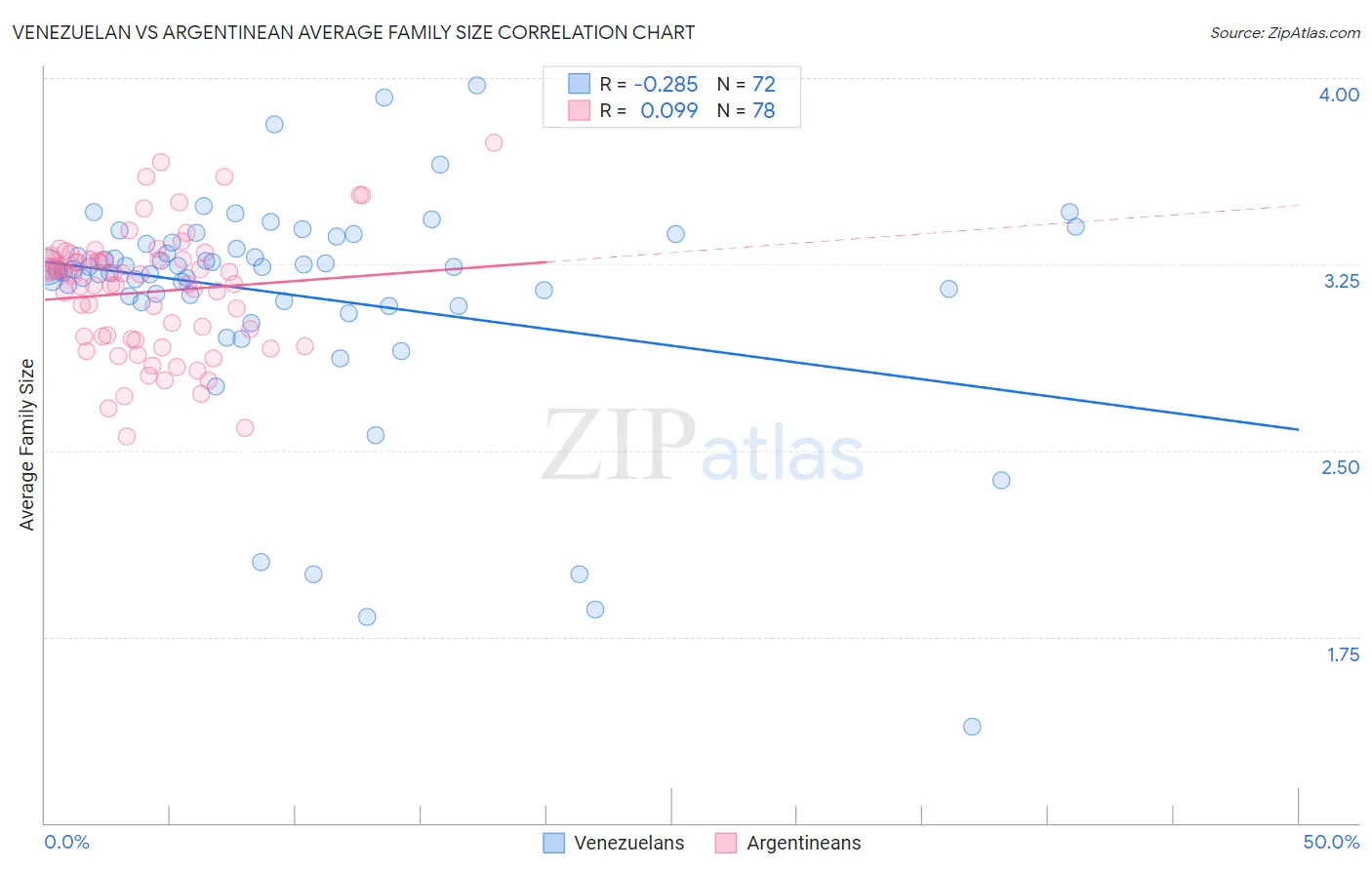 Venezuelan vs Argentinean Average Family Size