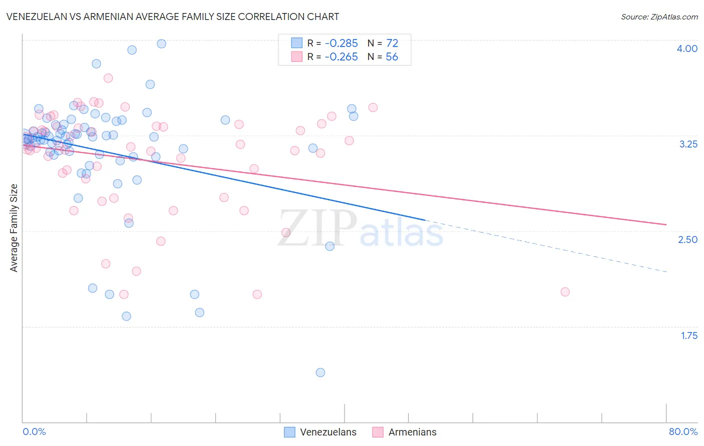 Venezuelan vs Armenian Average Family Size