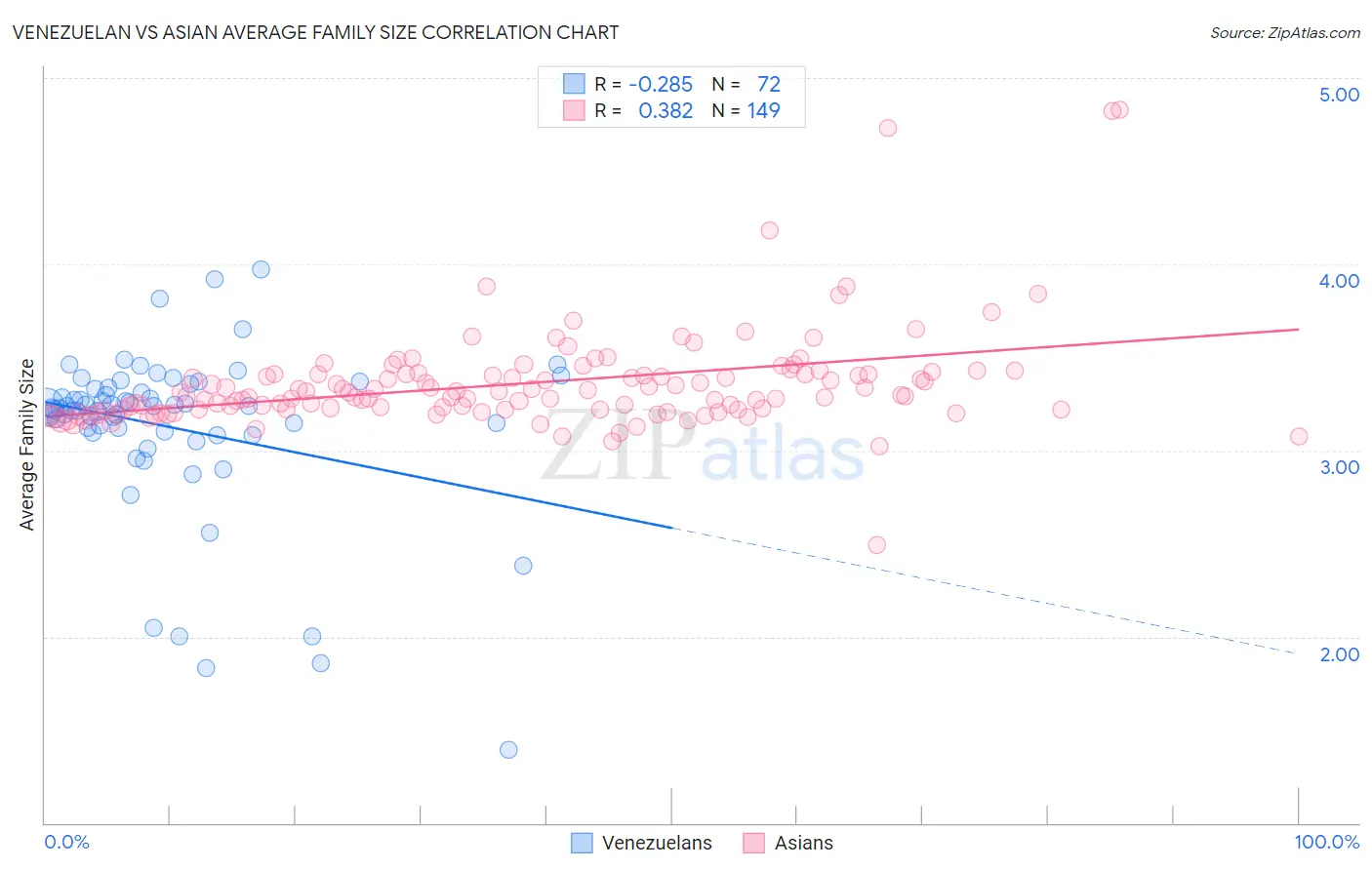 Venezuelan vs Asian Average Family Size