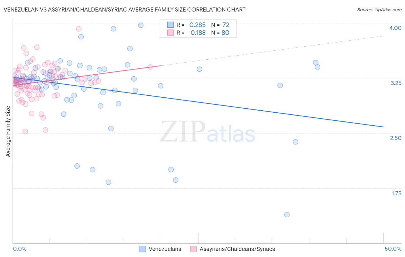 Venezuelan vs Assyrian/Chaldean/Syriac Average Family Size