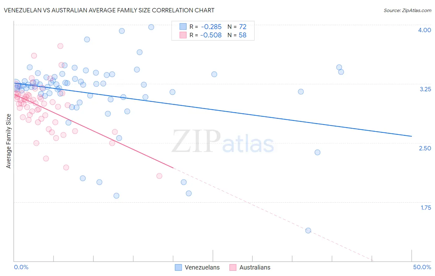 Venezuelan vs Australian Average Family Size