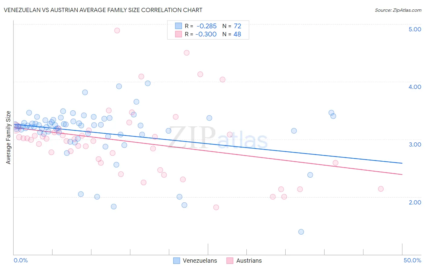 Venezuelan vs Austrian Average Family Size