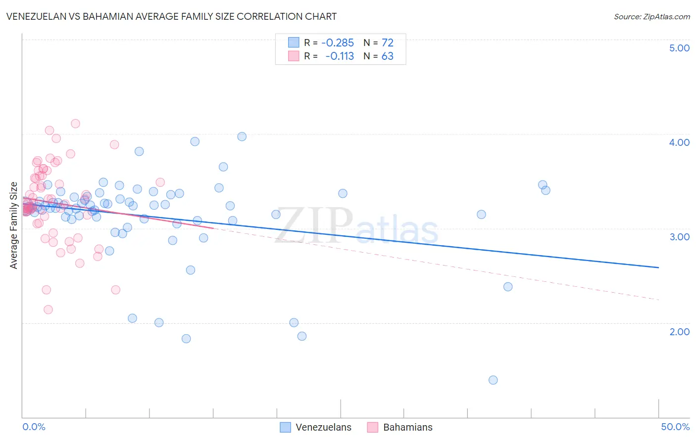 Venezuelan vs Bahamian Average Family Size