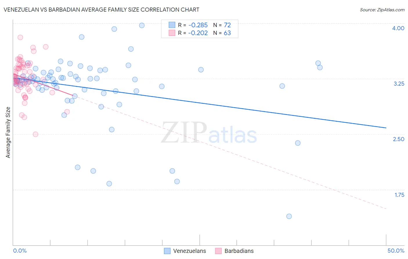 Venezuelan vs Barbadian Average Family Size