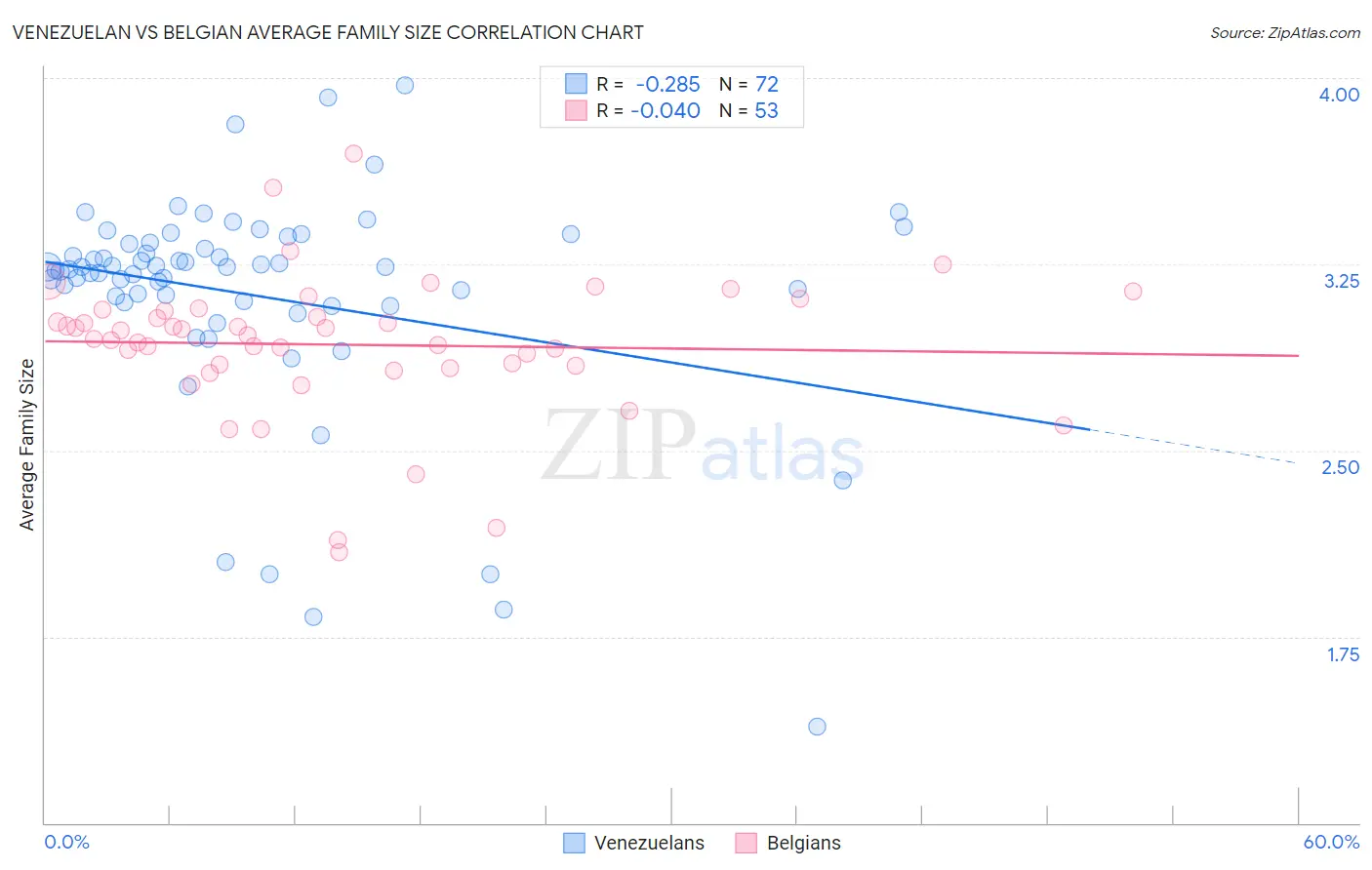 Venezuelan vs Belgian Average Family Size