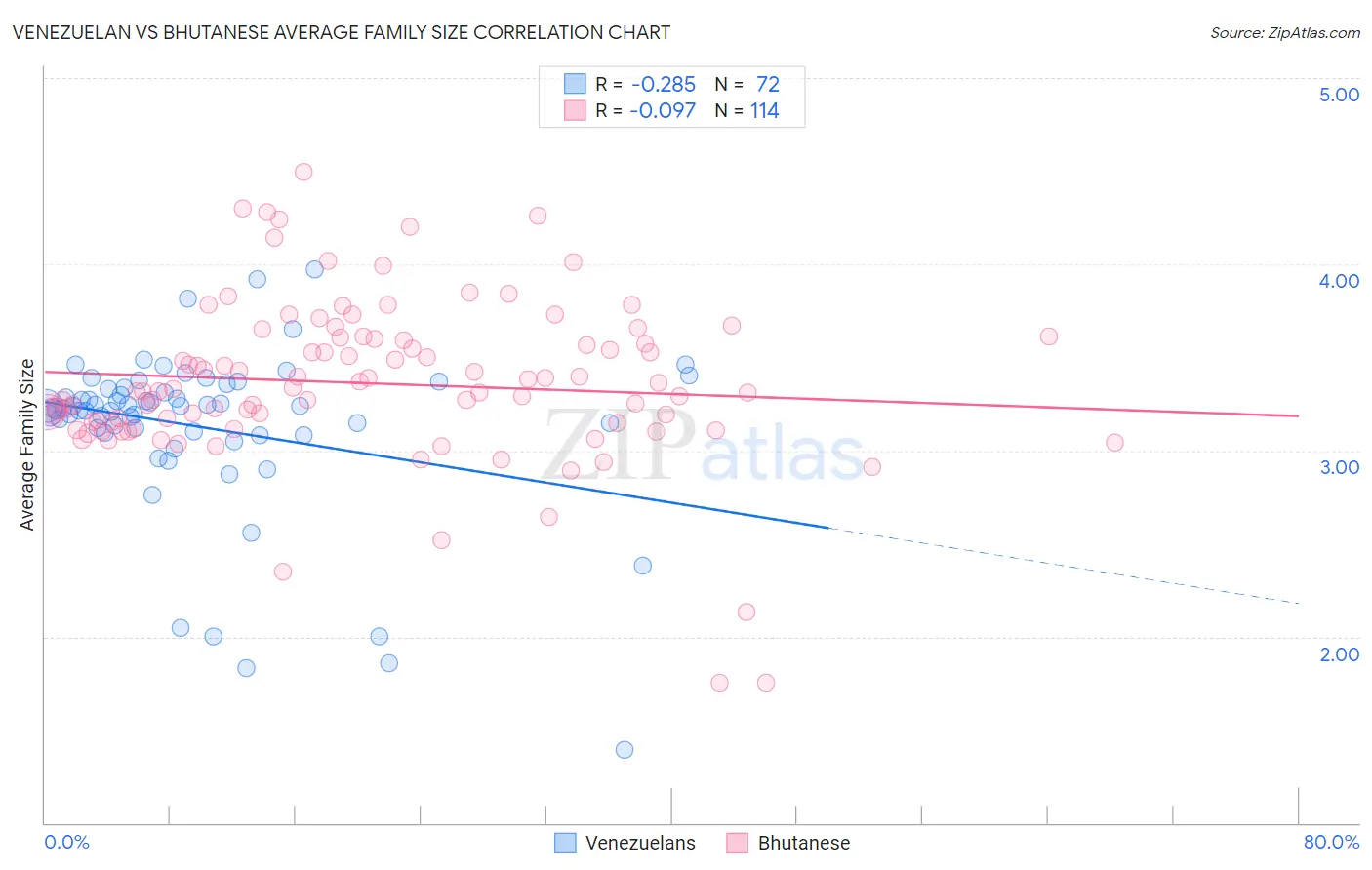 Venezuelan vs Bhutanese Average Family Size