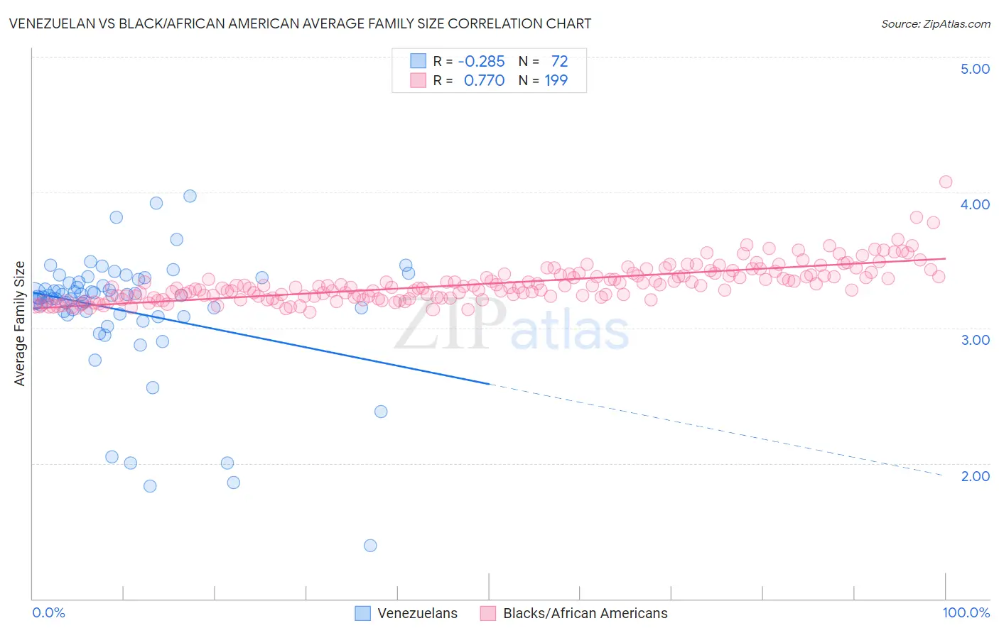 Venezuelan vs Black/African American Average Family Size