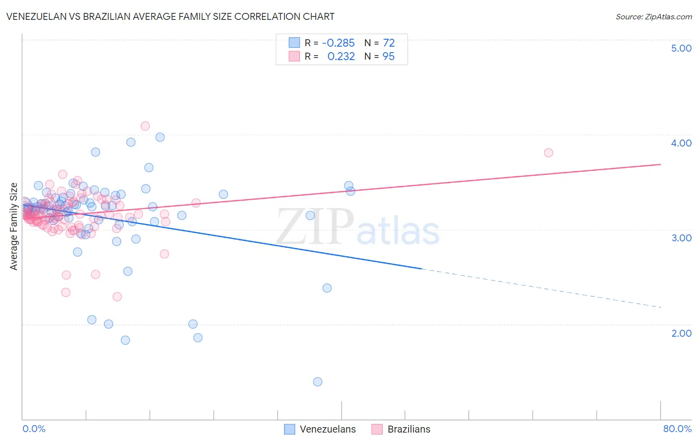 Venezuelan vs Brazilian Average Family Size