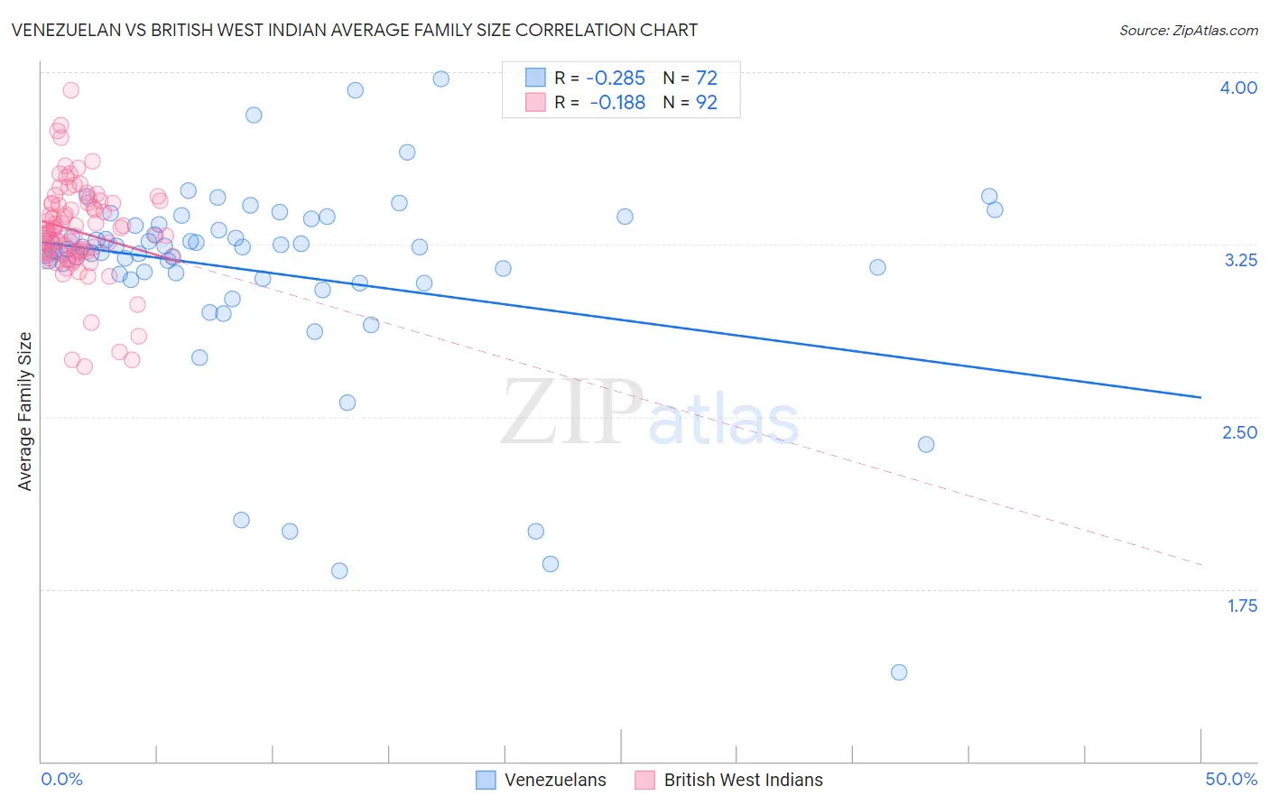 Venezuelan vs British West Indian Average Family Size