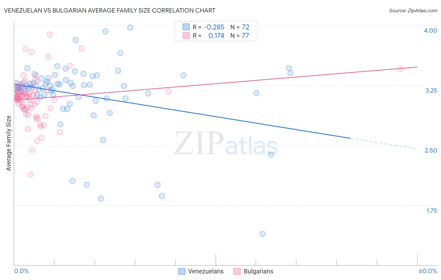 Venezuelan vs Bulgarian Average Family Size